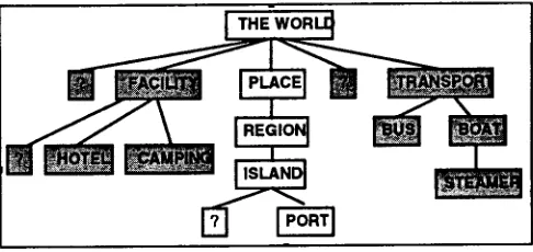 Figure 2. Example of a semantic tree feature structure. 