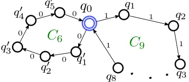 Figure 1: The strongly connected NFA from Example 6.10