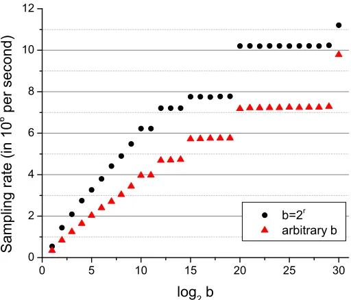 Figure 2: Runtime baseline of subgaussian sampling rate for native uniformly random integers (w.r.t a 60-bitmodulus)