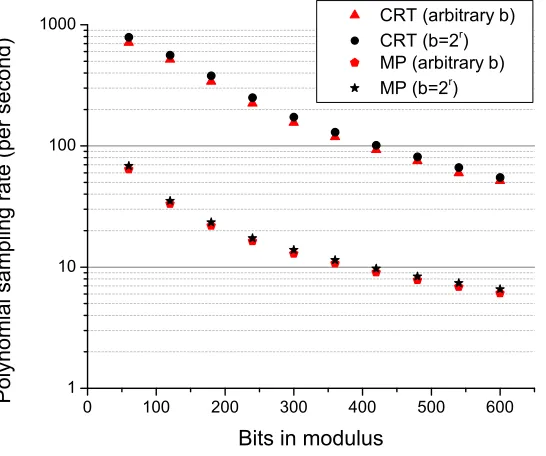 Figure 3: Comparison of sampling rates for CRT and multiprecision (MP) variants of subgaussian gadgetdecomposition for ring elements with 4096 coeﬃcients and 60-bit CRT moduli at r = ⌈log2 b⌉ = 20