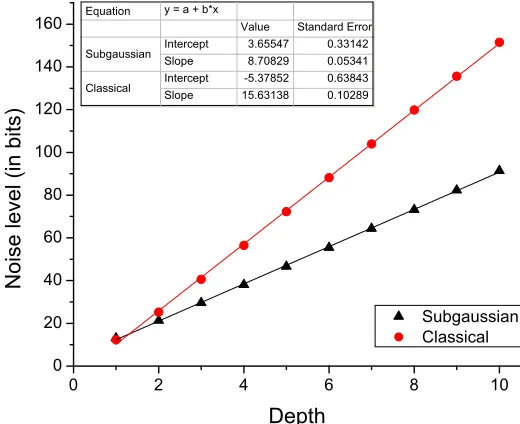Figure 4: Noise growth for GSW-type multiplication in the ring-based KP-ABE variant (k = 180, n = 1024,b = 2)