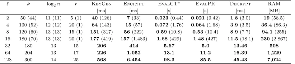 Table 1: Comparison of performance results for our KP-ABE variant (in bold) vs.theimplementation in [19] (in parentheses)