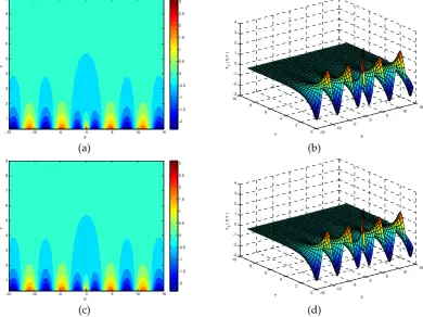 Figure 3. Comparison of the singular function plot by direct integration; (F2(X, Y) calculated by the two methods: (a) Contour b) Oblique view by direct integration; (c) Contour plot by analytical solution; (d) Oblique view by analytical solution