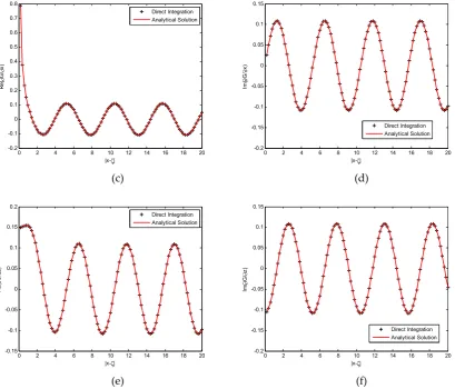 Figure 5. Comparison of two methods for calculating Wehausen’s Green function and its derivatives value of (K = 1.2 m-1, ζ = -1.0m, z = -1.0m): (a) Real part value of G; (b) Imaginary part value of G; (c) Real part Gx; (d) Imaginary part value of Gx; (e) R