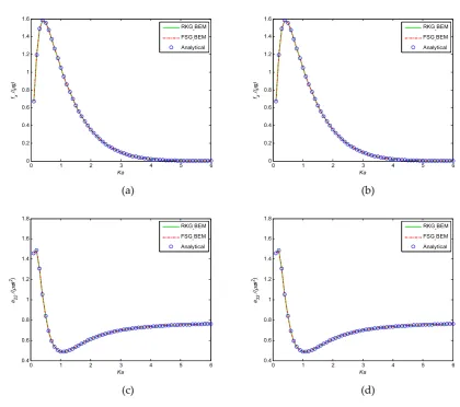 Figure 8 shows modules of complex exciting forces, added mass and added damping of a  