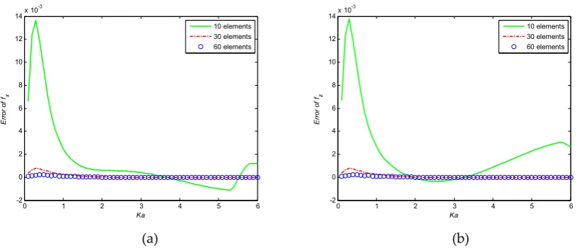 Figure 10. Convergence test of the present method with respect to the number of elements: (a) Sway exciting force; (b) Heave exciting force