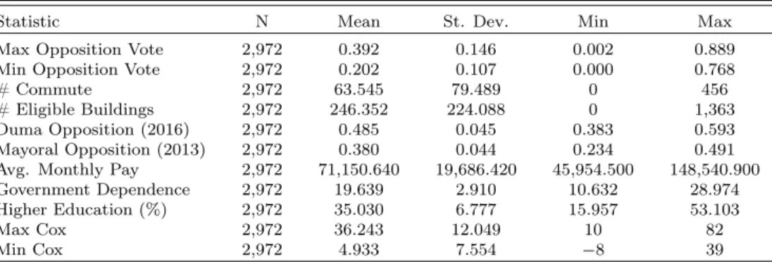 Table 1: Summary Statistics