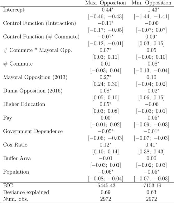 Table 4: Interaction