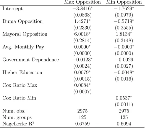 Table 5: Predicting Municipal council vote