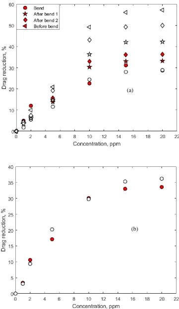 Figure 3: Drag reduction versus polymer concentration; a. at different locations of the test  section, b