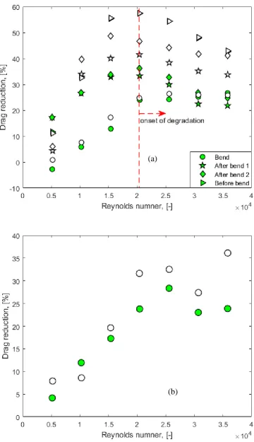 Figure 4: Drag reduction versus flow velocity; a. at different locations of the test section, b