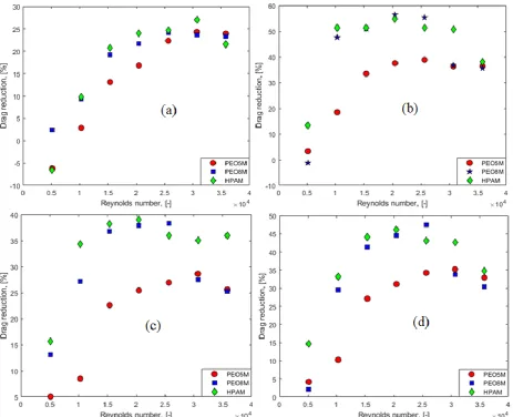 Figure 5: Drag reduction by different drag-reducing polymers at different locations.  (a) fully-developed section before bend; (b) at the bend with R = 200 mm; (c) station 1 immediately after bend; (d) station 2 downstream of station 1