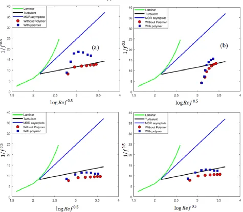 Figure 6: P-K plots for flow with R = 100 mm. (a) water flow without DRP; (b) water flow with 10-ppm HPAM