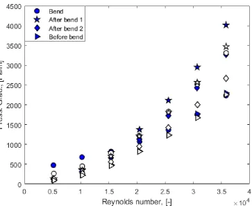 Figure 2: Comparison between pressure gradient at different locations of the test section