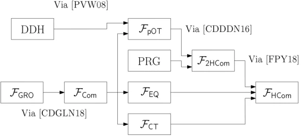 Fig. 1. The Building Blocks of the Additively Homomorphic Multiparty Commitmentwith Public Veriﬁability.