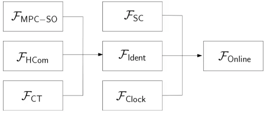 Fig. 2. The Steps Involved in Compiling the MPC Protocol.