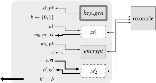 Figure 2: The IND-CPA game instantiated with the Hashed-ElGamal encryptionscheme and accessing a random oracle.