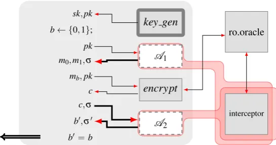 Figure 4: The IND-CPA game after expanding the key generation algorithm’s deﬁni-tion and inlining the query-recording hash oracle
