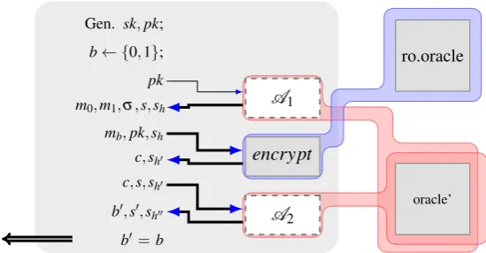 Figure 5: The IND-CPA game after ﬂattening. The blue box around the encryptionalgorithm and the random oracle represents the expanded deﬁnition of them.