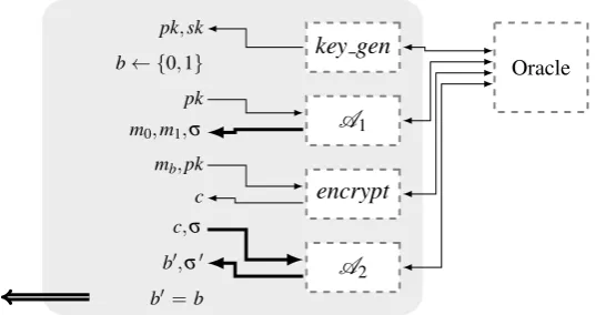 Figure 1: Graphic representation of the generic IND-CPA game.