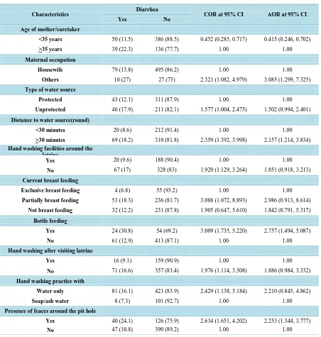 Table 3. Factors associated with under-five childhood diarrheal morbidity, in rural community of Gummer Woreda, June 2012