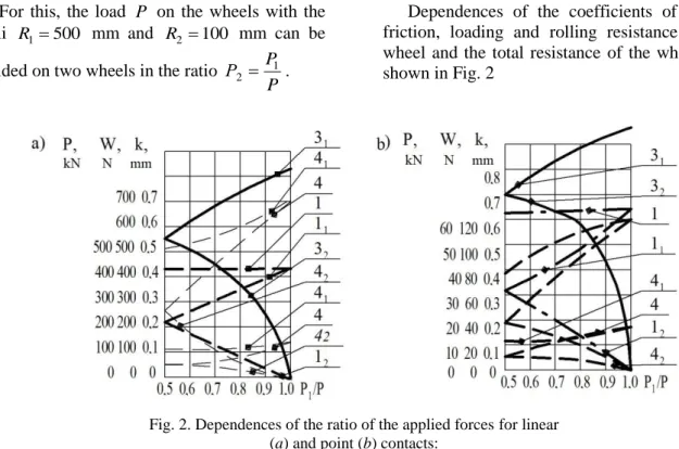 Fig. 2. Dependences of the ratio of the applied forces for linear   (a) and point (b) contacts:  