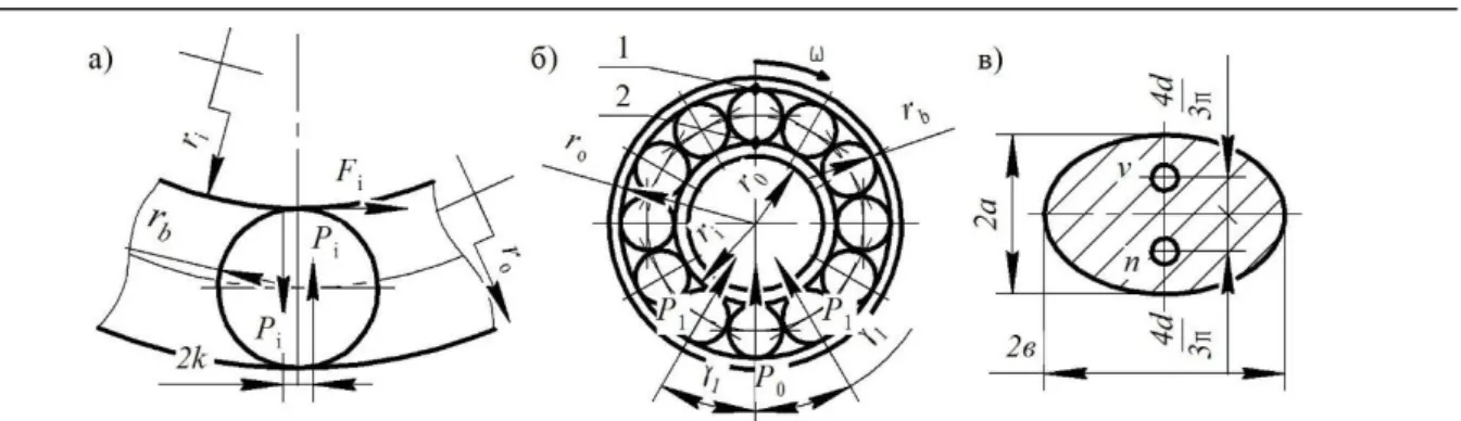 Fig. 3. Elements of bearings:  