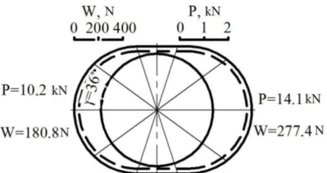 Fig. 5. Distribution of pressures per one ball and resistance to its rolling along the ring 