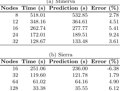 Table 4: A table comparing the run-times to simulation times of Lare for Minerva andSierra fora strong scaled problem.
