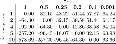 Table 5: A table showing the percent decrease in run-time for diﬀerent values of Fr andCremap new for a 8,192 square problem on 36 processors performing 100 iterations.