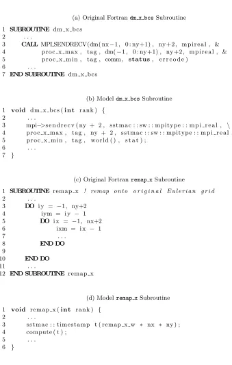 Fig. 2: Code snippet comparing original source code with its representation in themodel, including a wg based compute call and a SST/macro MPI call.