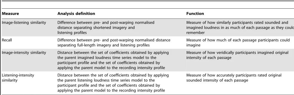 Table 2. Measures for evaluating imagined and listening loudness profiles.