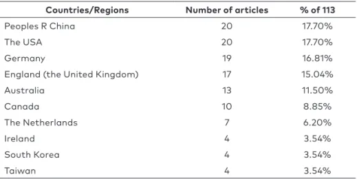 Table 2. The most active countries,  where the number of articles exceeds or equals 4 (WOS, January 2020)