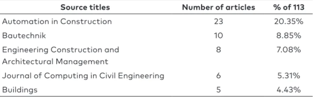 Table  3  introduces  the  top  journals  that  have  published  more  than  five  papers  on  the  research  topic