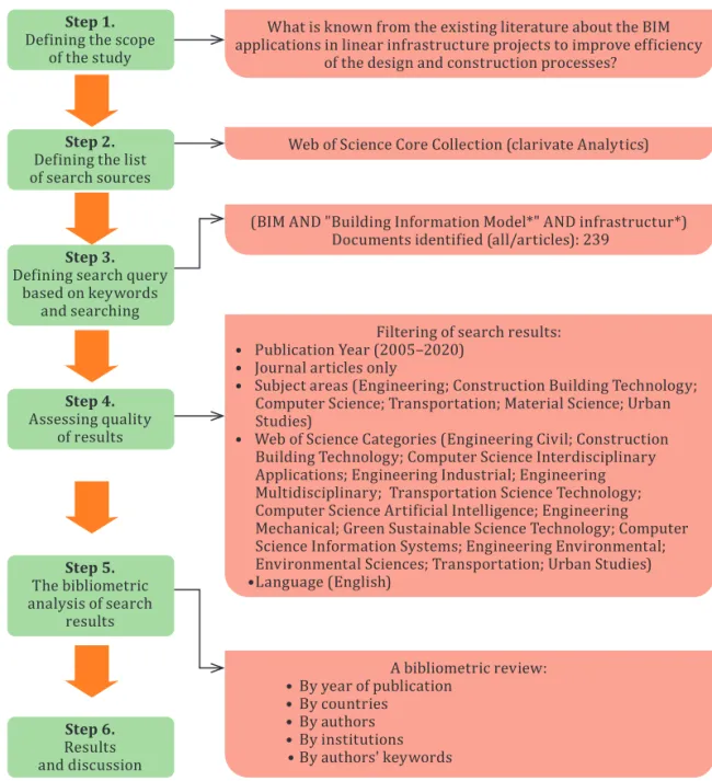 Figure 1.  The research steps for a bibliometric analysis of the retrieved  papers (created by the authors)