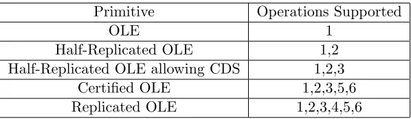 Table 1: Primitives and Their Supporting Operations