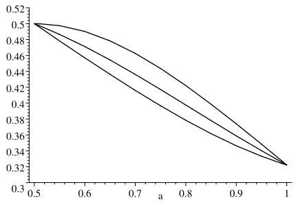 Figure 2: Equilibrium Prices With a When n = 3