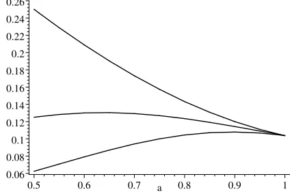 Figure 3: Equilibrium Proﬁts With a When n = 3