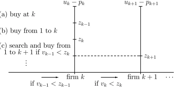 Figure 1: Consumer Decision at ﬁrm k