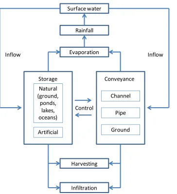 Figure 2: Structural water management measures for flood management for inland and coastal water bodies - conveyance, storage and control 