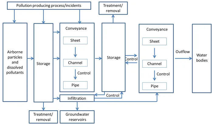 Figure 3: Structural surface water management measures for pollution management - conveyance, storage and control 