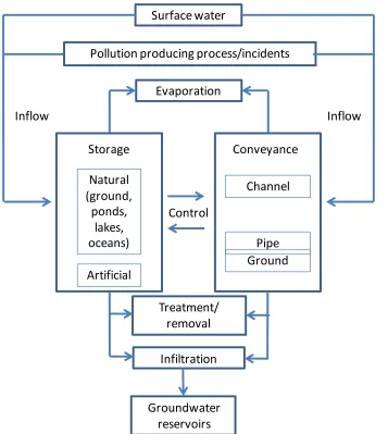 Figure 3: Structural water management measures for pollution management inland and coastal water bodies - conveyance, storage and control 