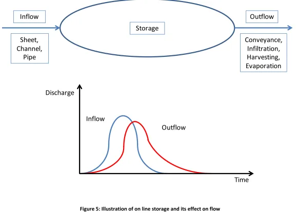 Figure 5: Illustration of on line storage and its effect on flow 
