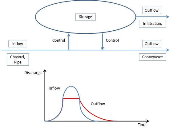 Figure 6: Illustration of off line storage and its effect on flow 