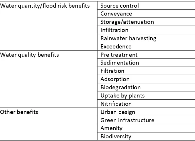Table 3: Benefits of Surface water management measures (Retrofitting to manage surface water) 