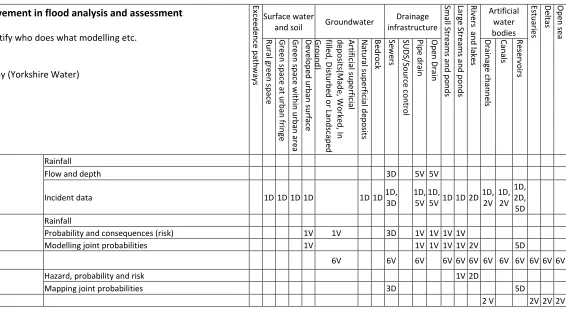 Table 1:  Stakeholder involvement in flood analysis and assessment 
