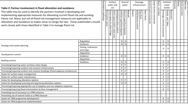 Table 2: Partner involvement in flood alleviation and avoidance 