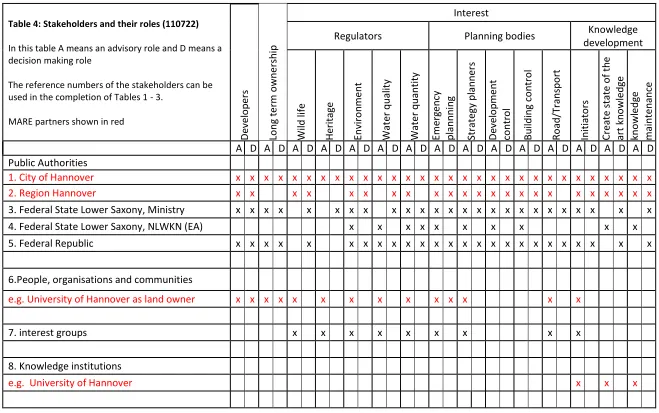 Table 4: Stakeholders and their roles (110722) 
