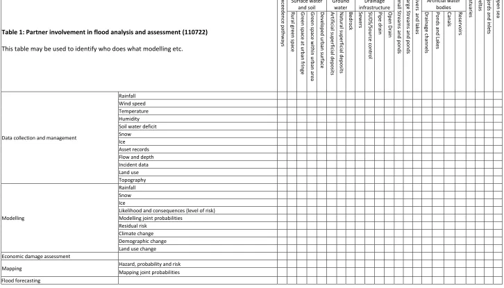 Table 1: Partner involvement in flood analysis and assessment (110722) 