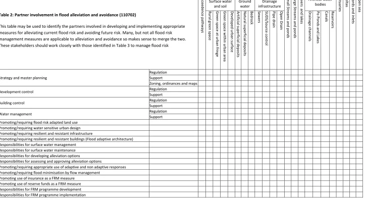 Table 2: Partner involvement in flood alleviation and avoidance (110702) 